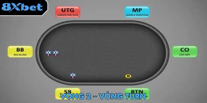 Luật Poker – Hành Trình Trở Thành Cao Thủ Game Bài Luật Poker khi bước sang vòng Turn giúp người chơi hiểu rõ hơn về tay bài